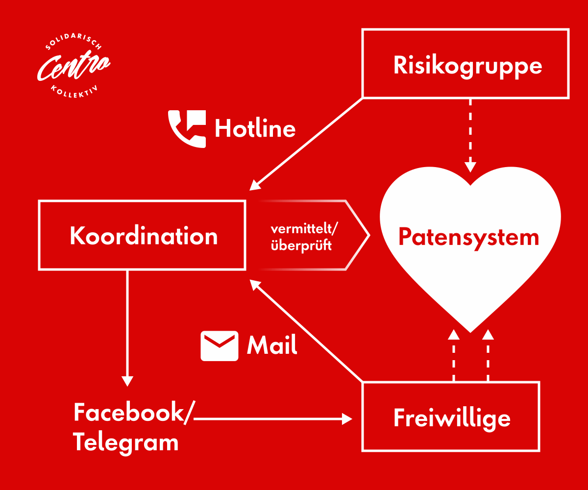 Schaubild des Pat*innensystems für die Nachbarschaftshilfe-Hotline